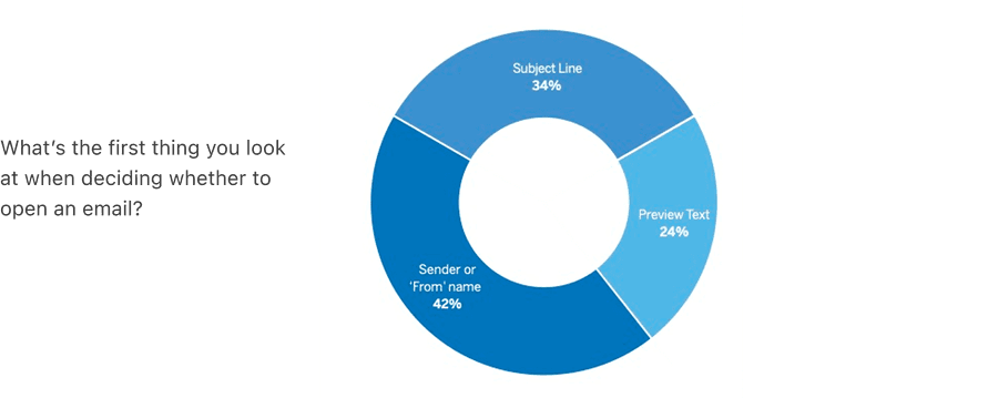 Diagram showing the three elements that influence open rates: subject line, sender name, and preview text