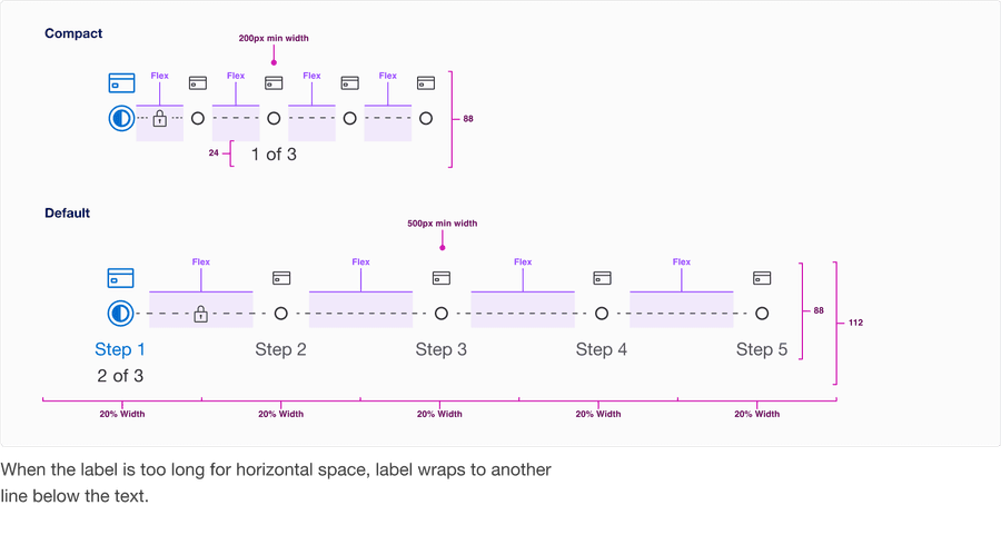 Multistep Responsive