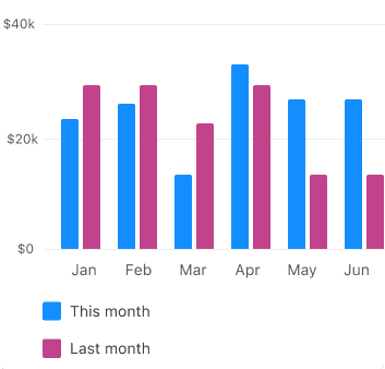 Don't do one type of data