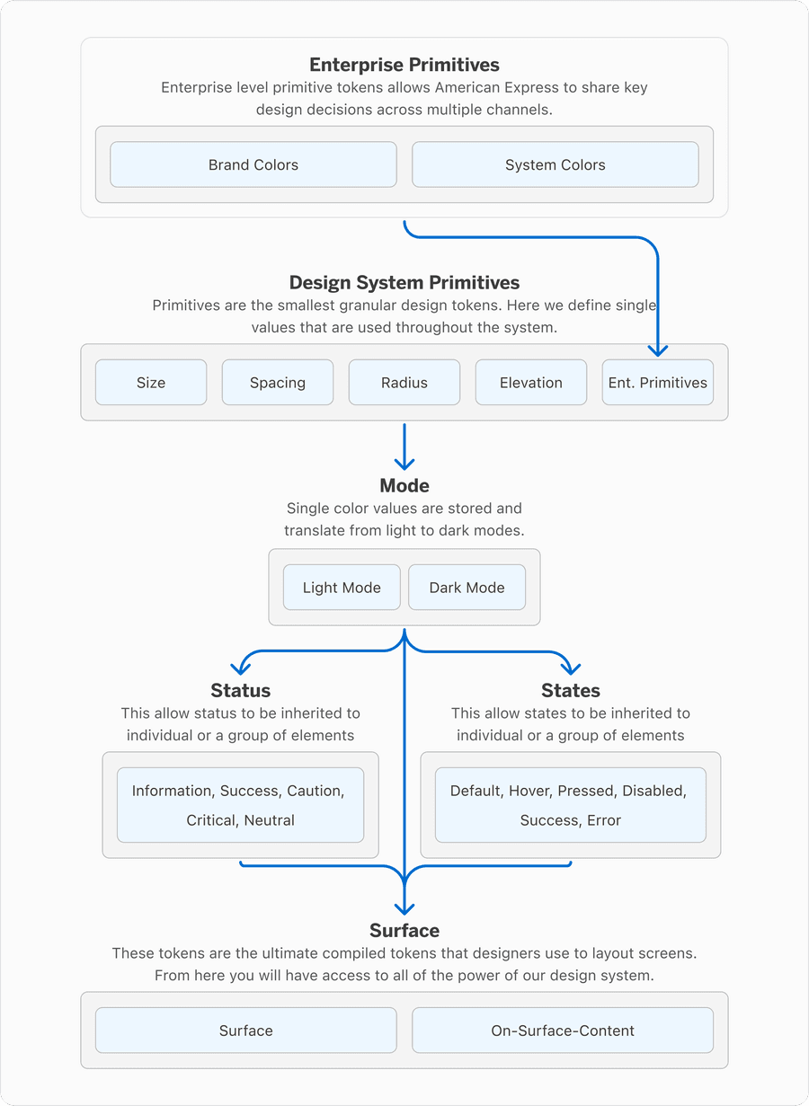 Design Token Architechture